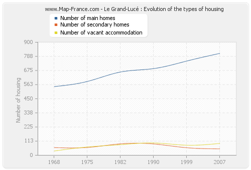 Le Grand-Lucé : Evolution of the types of housing